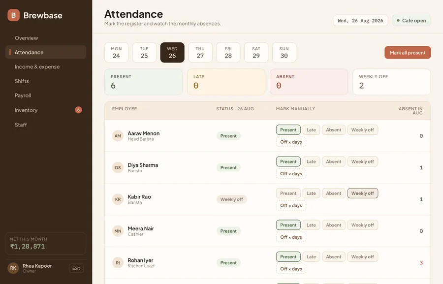 Attendance register for the day with present, late, absent and weekly off counts, a mark all present action, per-employee manual marking and a monthly absence count for each person