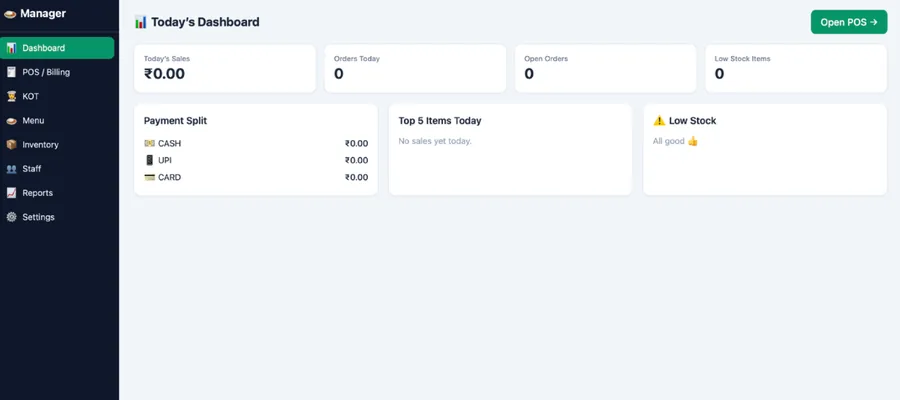 Restaurant manager dashboard showing today's sales, orders today, open orders and low stock items, with a payment split across cash, UPI and card, a top five items today panel and a low stock panel
