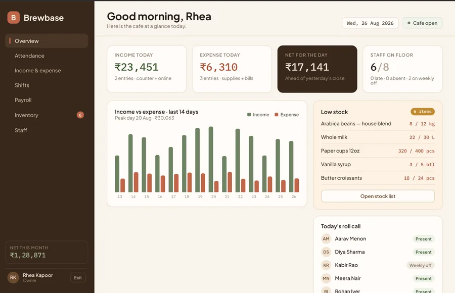 Owner dashboard showing income today, expense today, net for the day and staff on floor, a 14-day income versus expense chart, a low stock list with quantity against threshold, and the day&rsquo;s roll call with each person&rsquo;s status