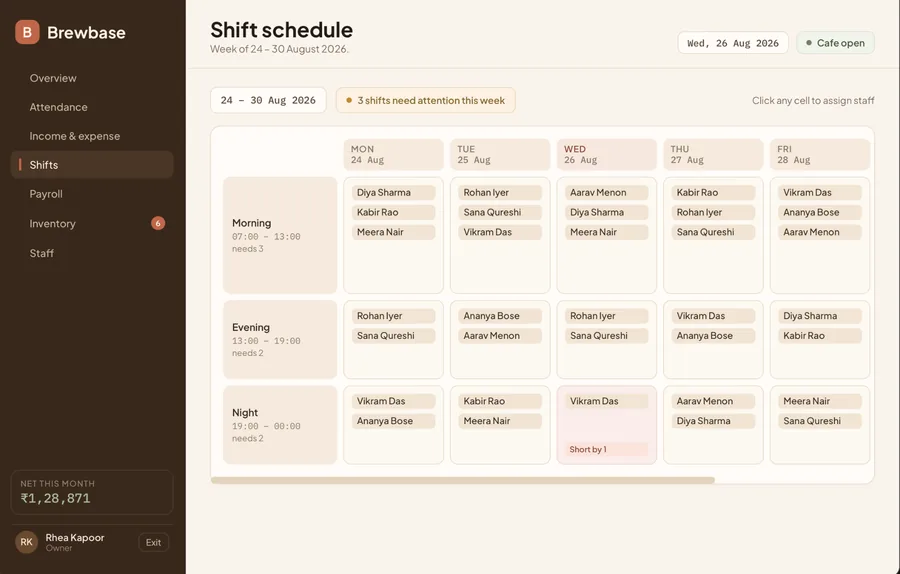 Weekly shift schedule across morning, evening and night shifts, with staff assigned to each day and a note of which shifts still need attention
