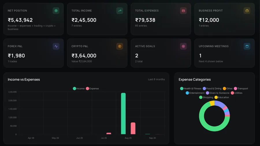 Analytics view bringing every module into one screen: net position, total income, total expenses, business profit, forex and crypto profit and loss, active goals and upcoming meetings, with an income versus expenses chart and an expense category breakdown